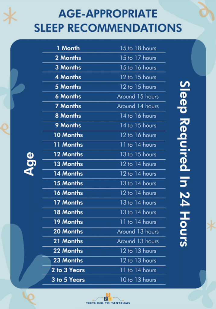 Age Appropriate Toddler Sleep Chart Recommendations